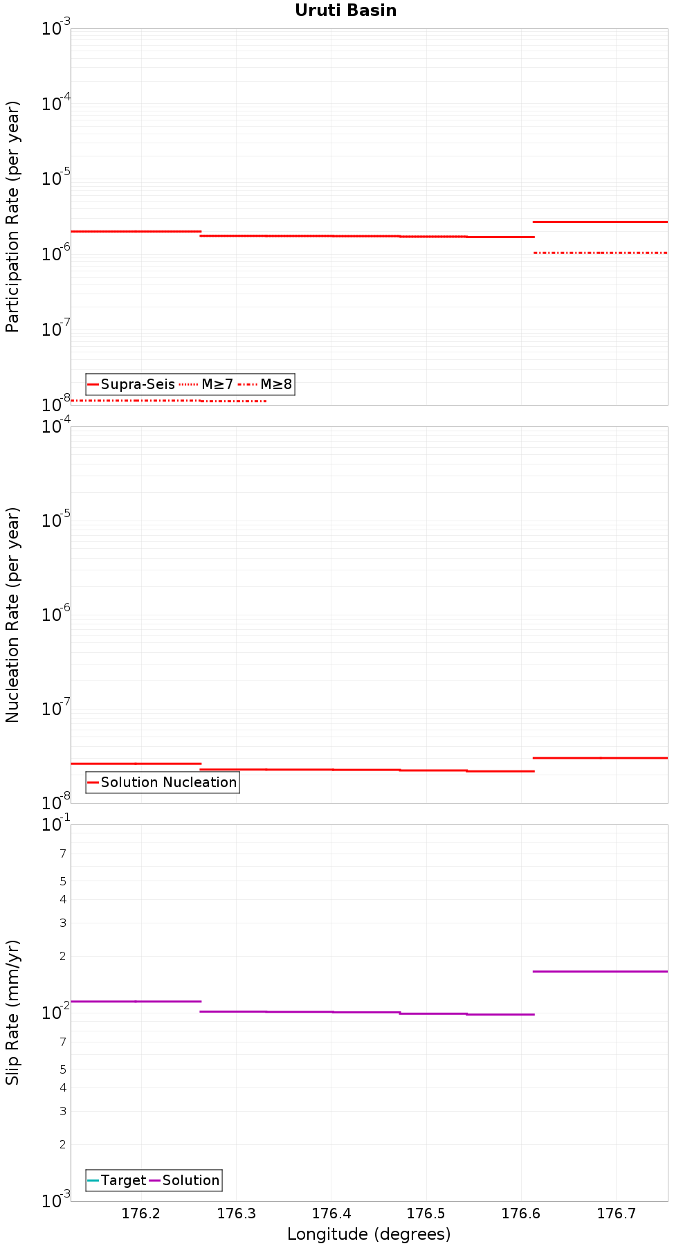 Along-strike plot