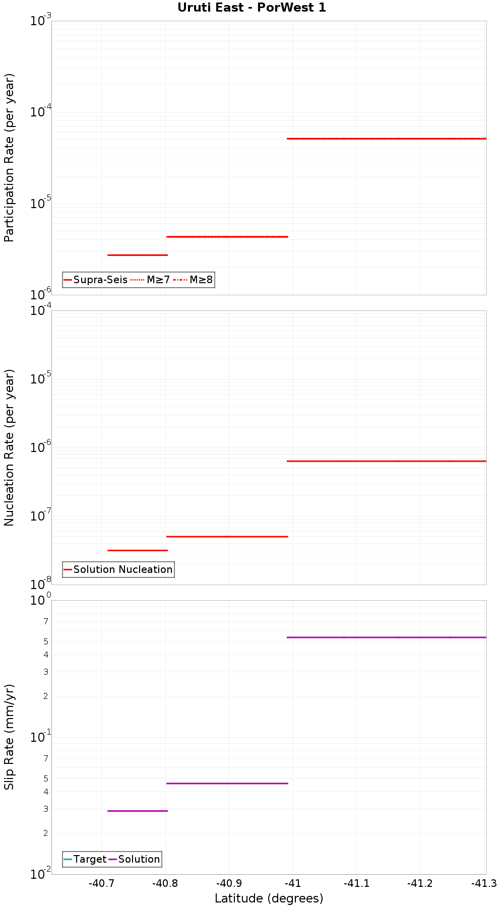 Along-strike plot