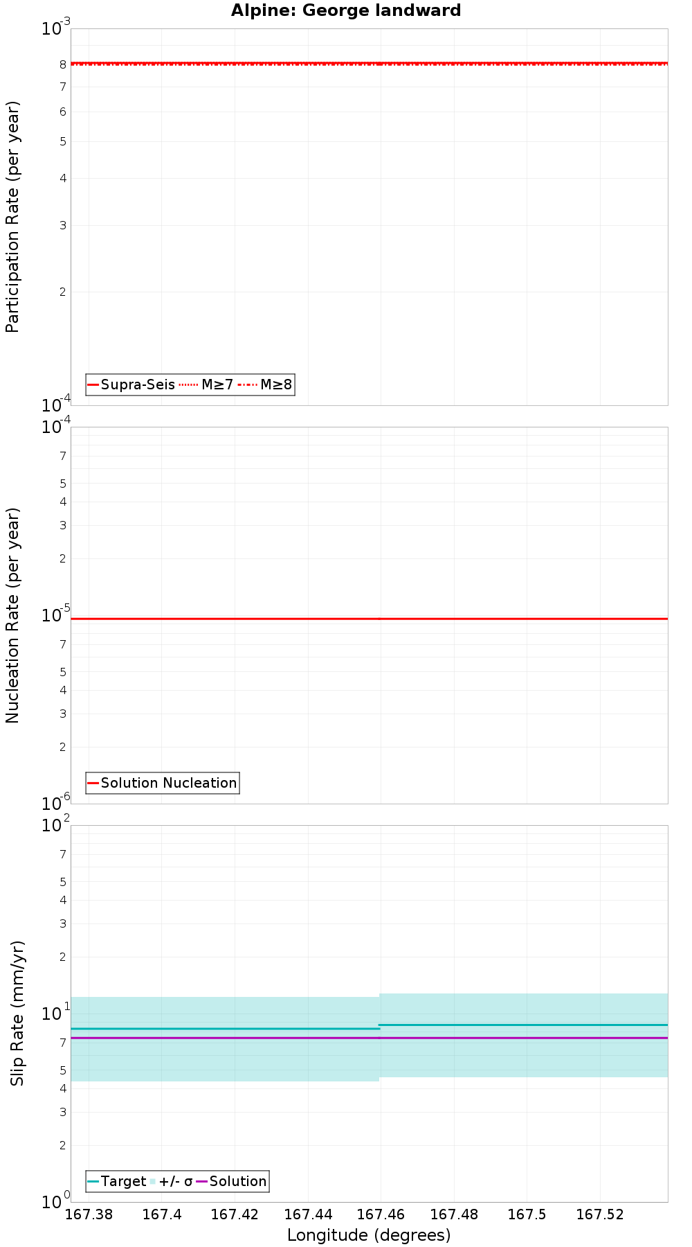 Along-strike plot