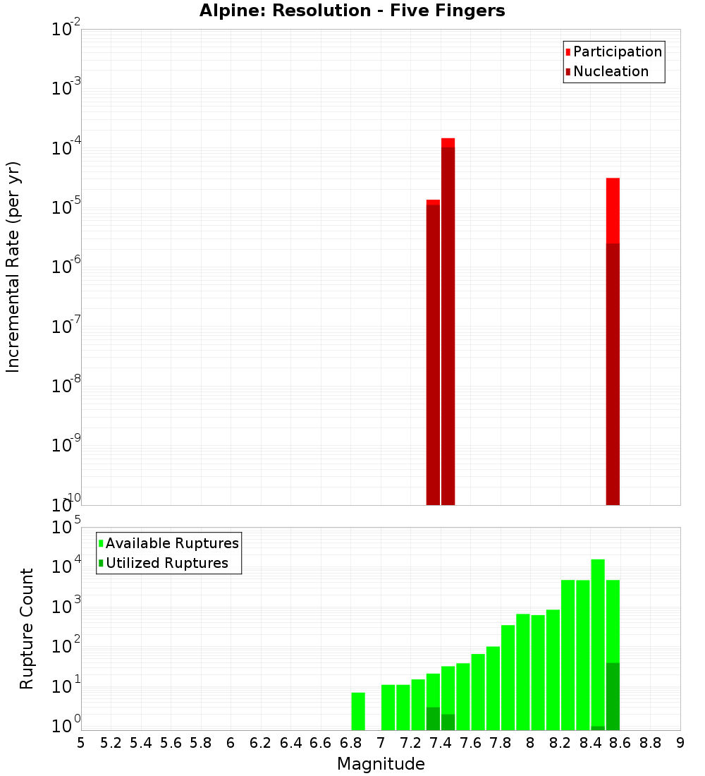 Incremental Plot