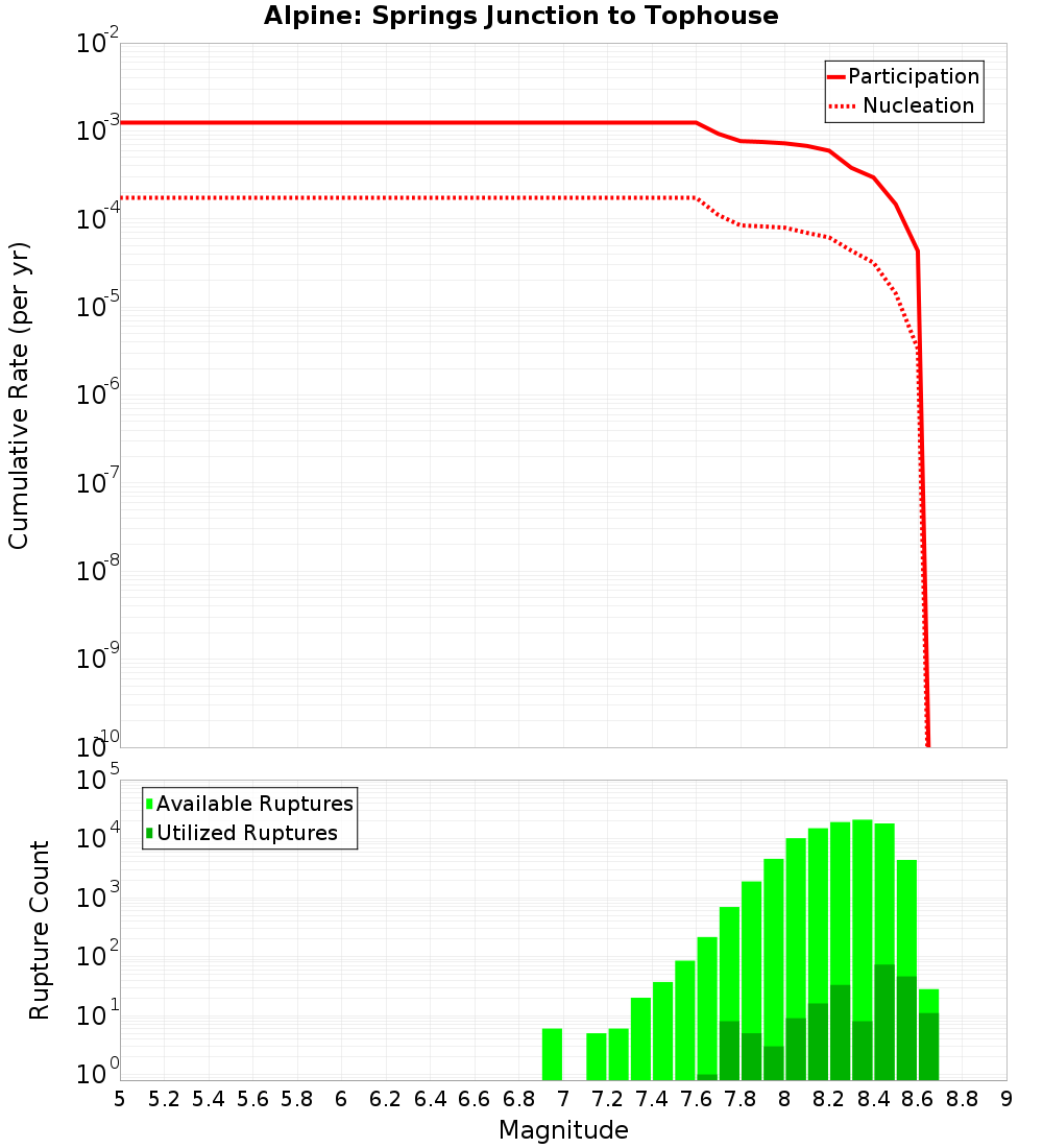 Cumulative Plot