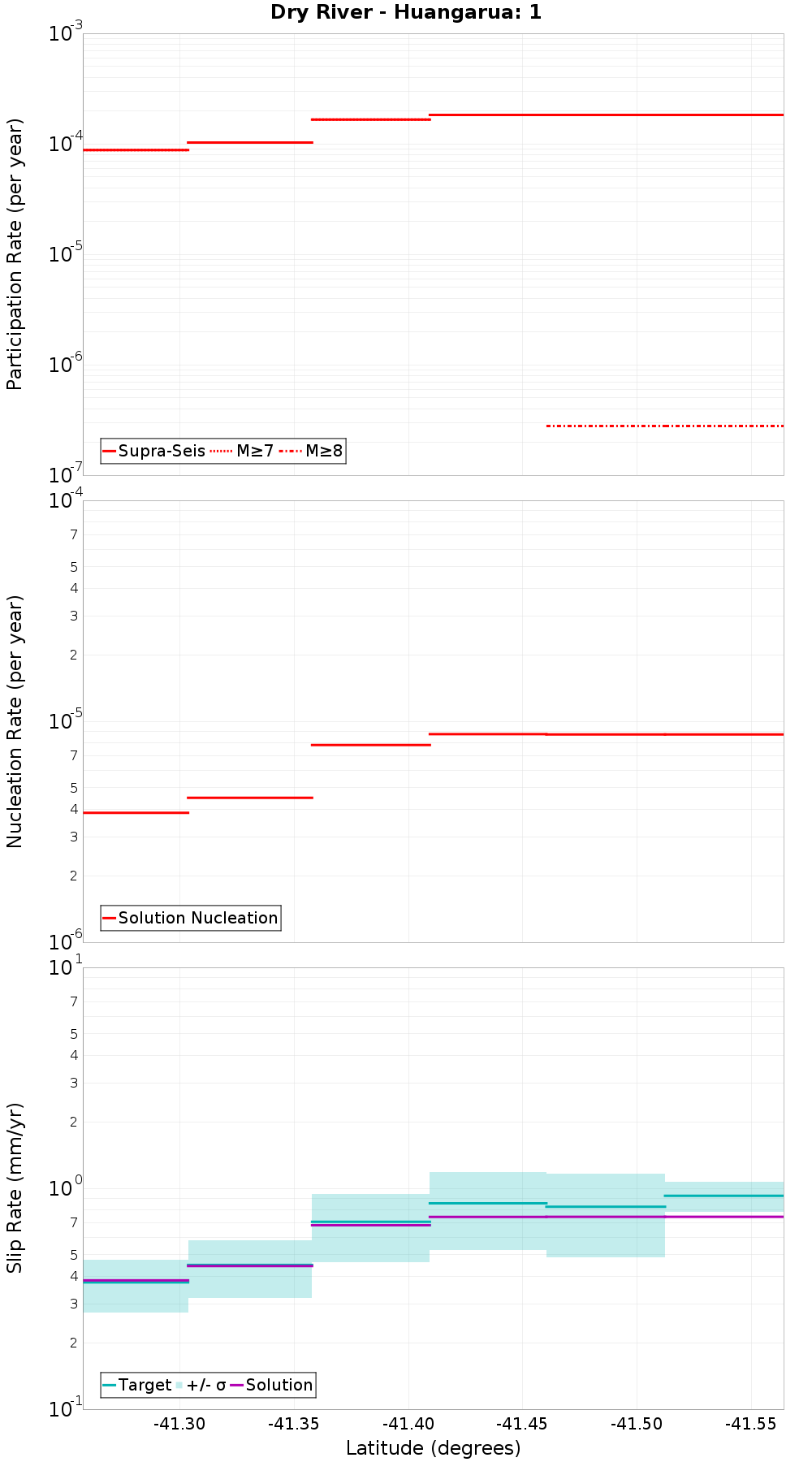 Along-strike plot