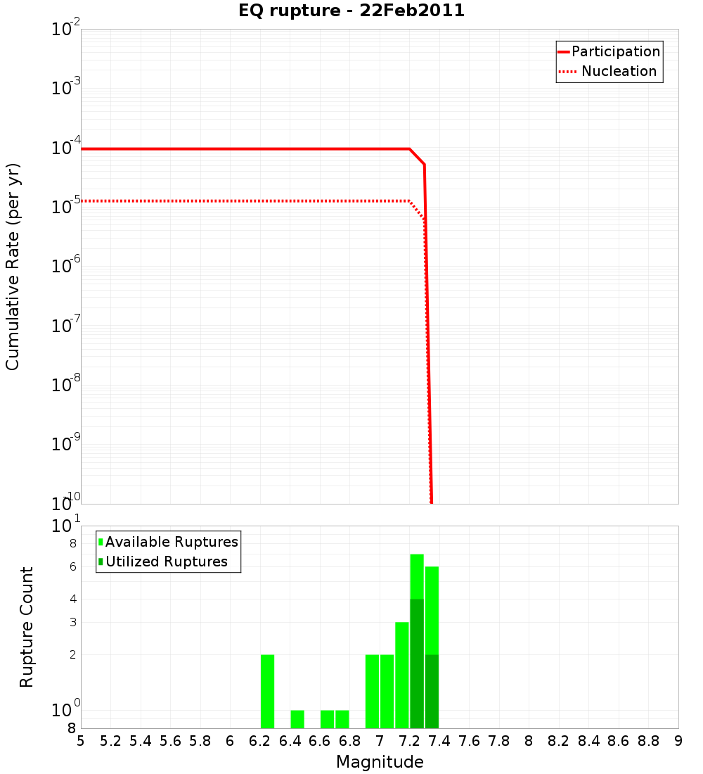 Cumulative Plot