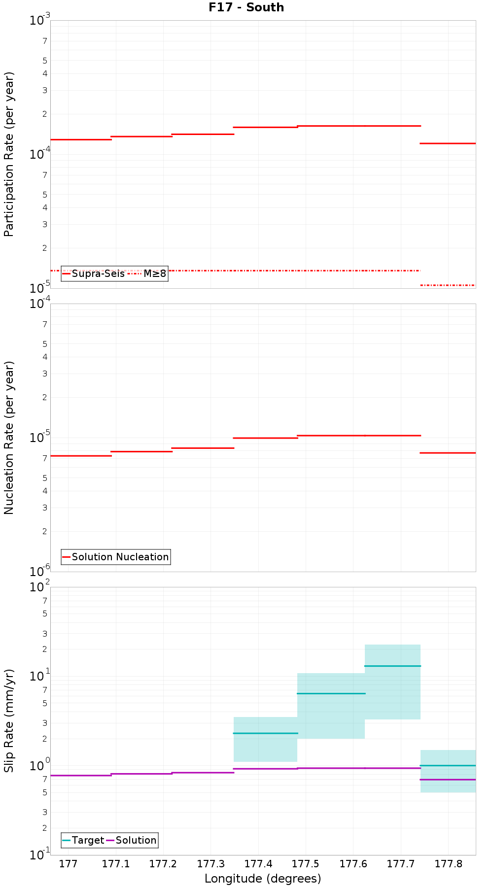 Along-strike plot
