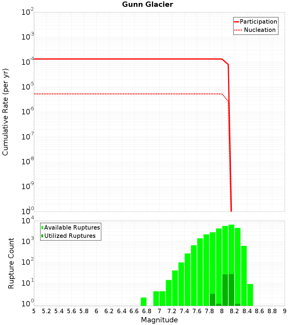 Cumulative Plot