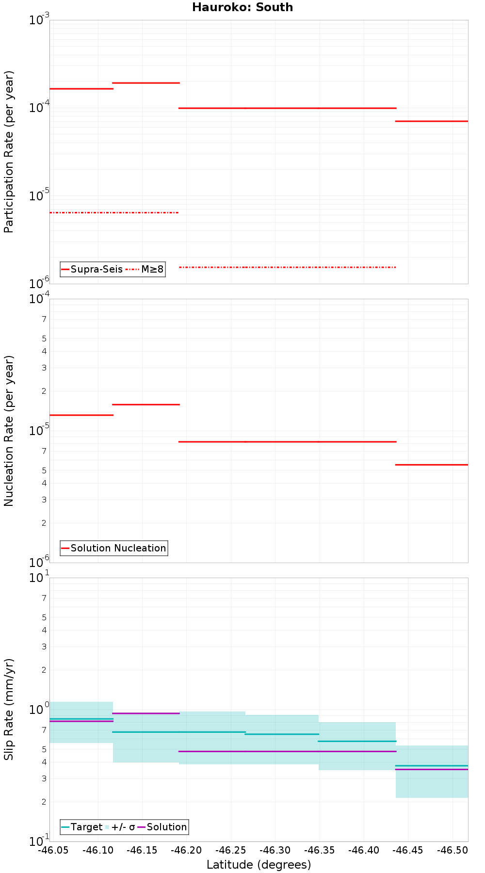 Along-strike plot