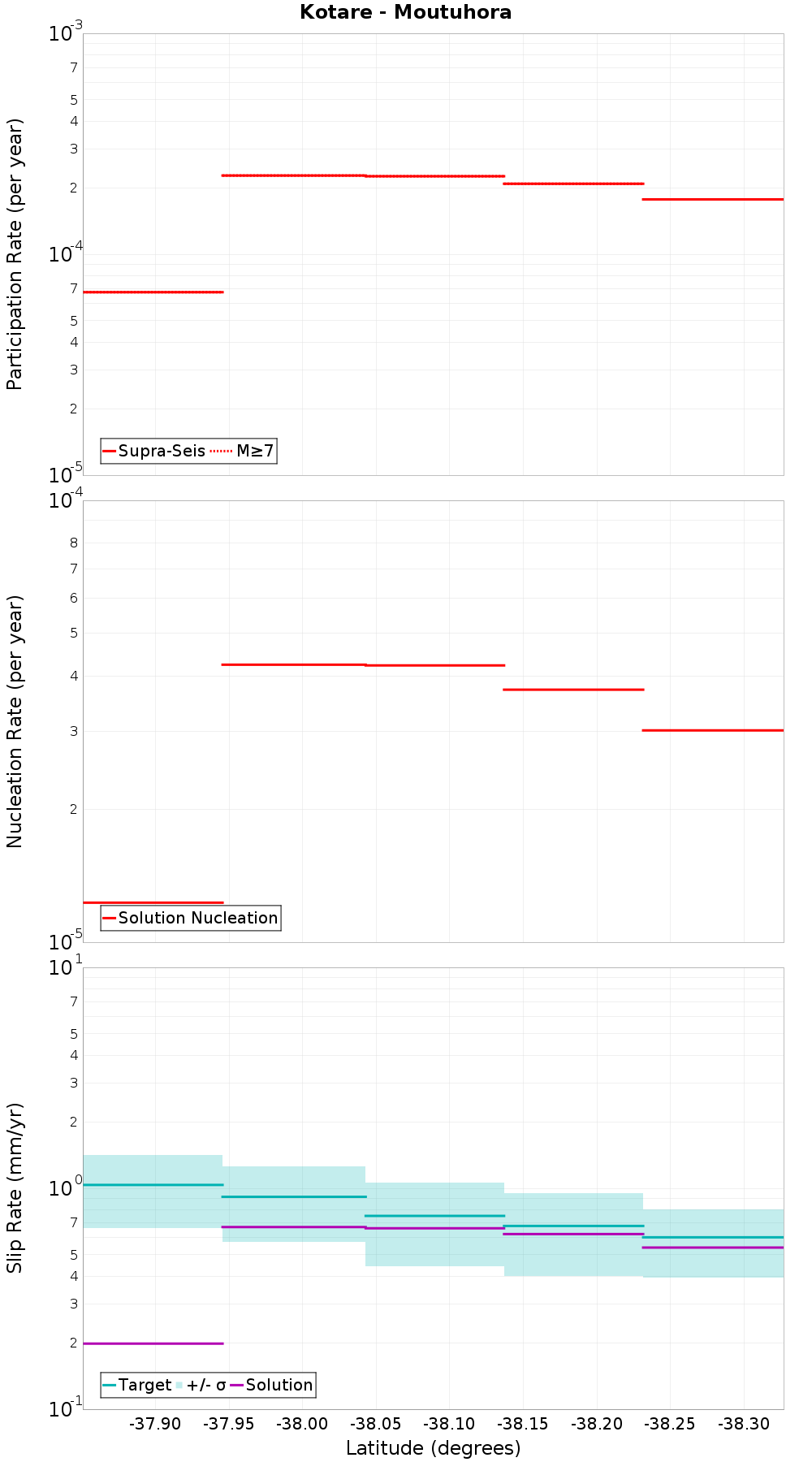 Along-strike plot