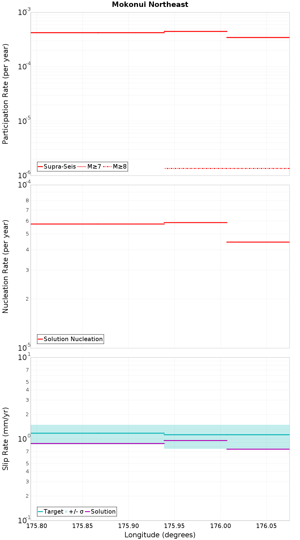Along-strike plot