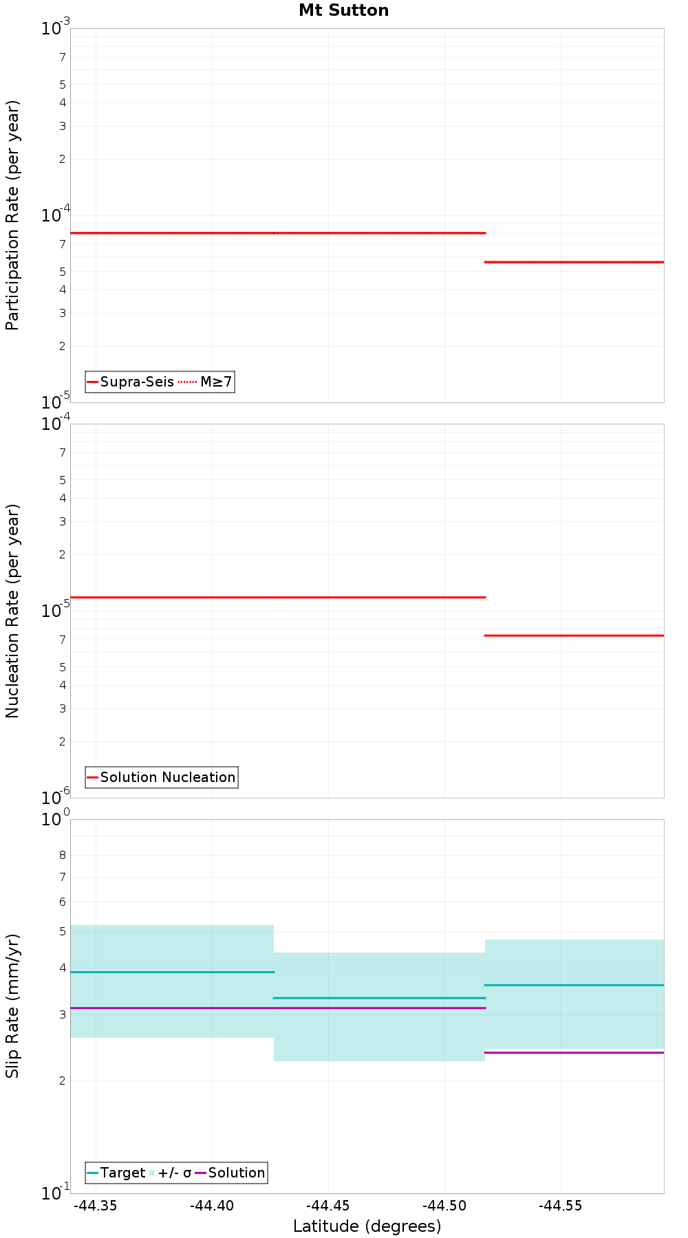Along-strike plot