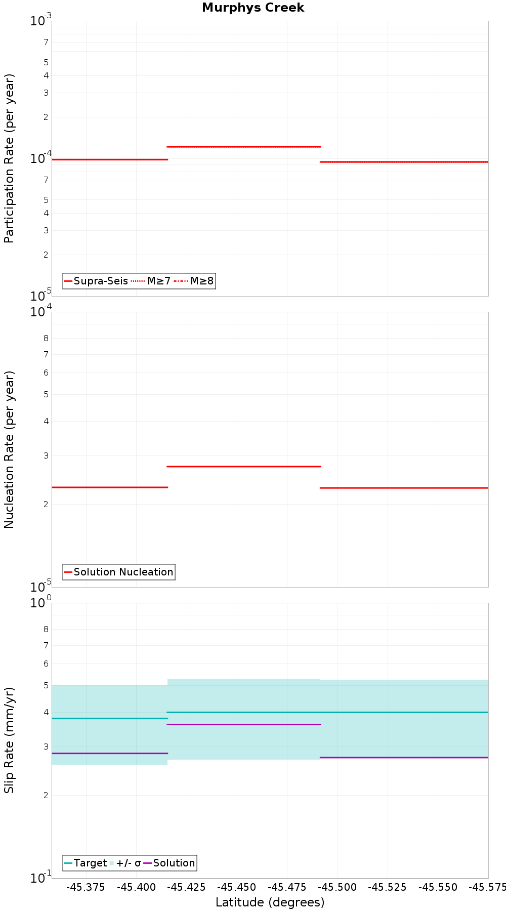 Along-strike plot
