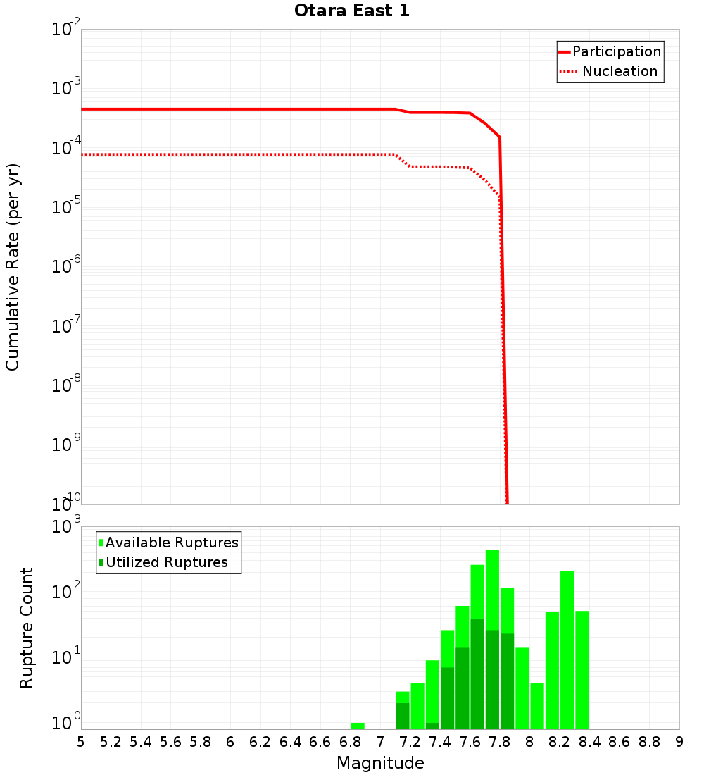 Cumulative Plot