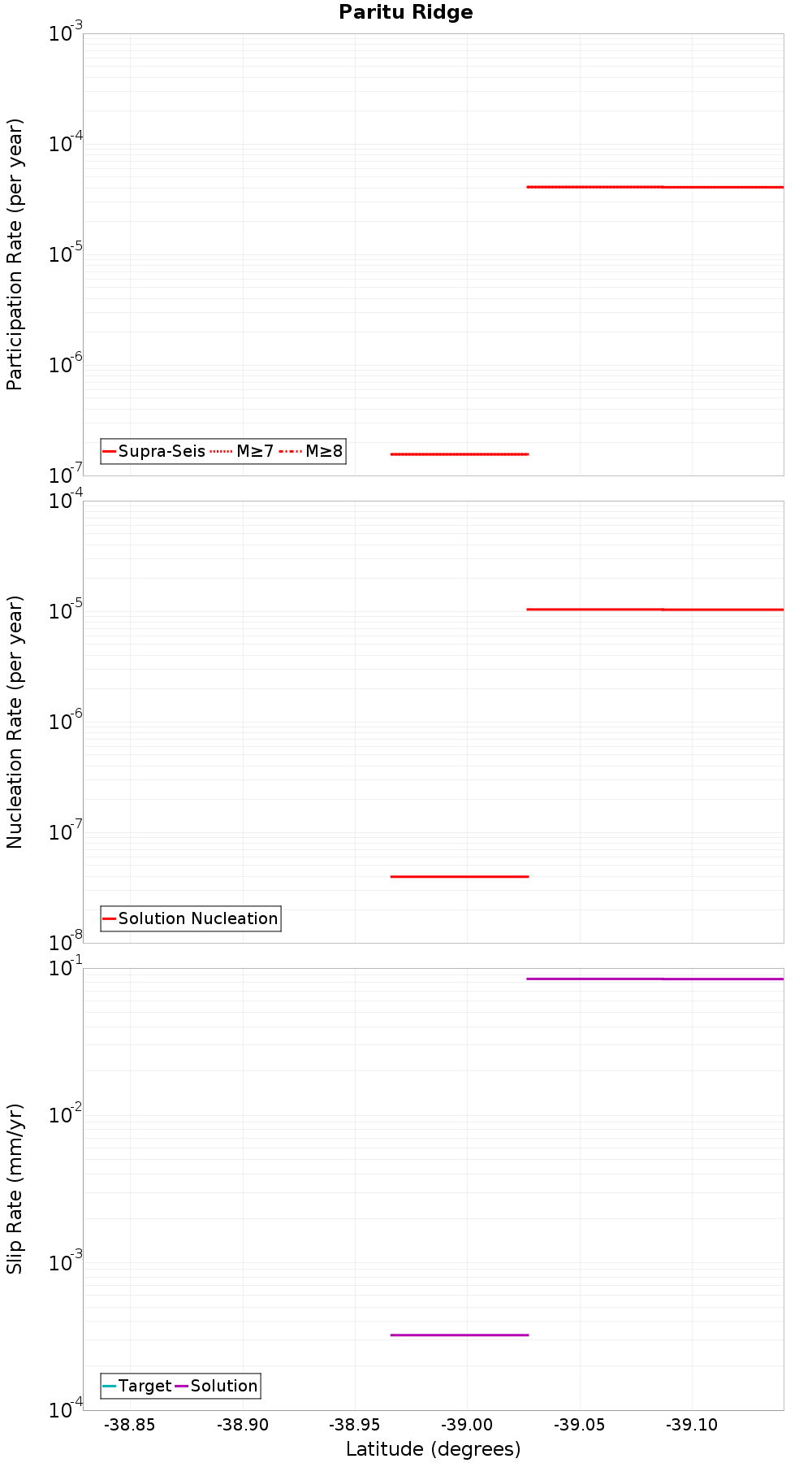Along-strike plot