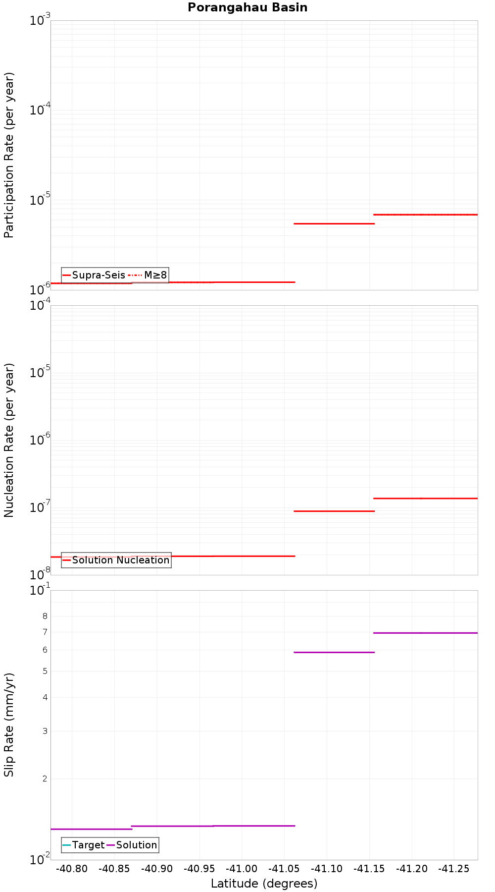 Along-strike plot