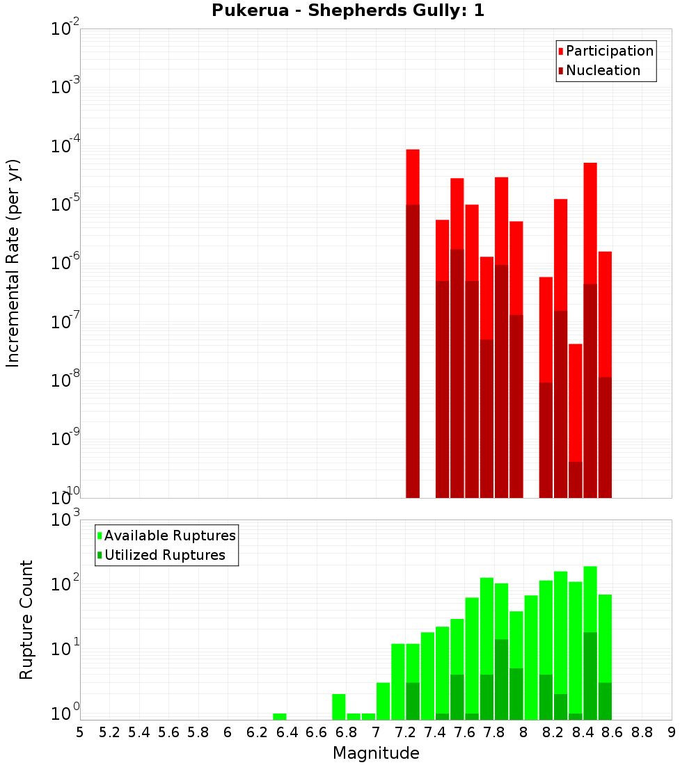Incremental Plot