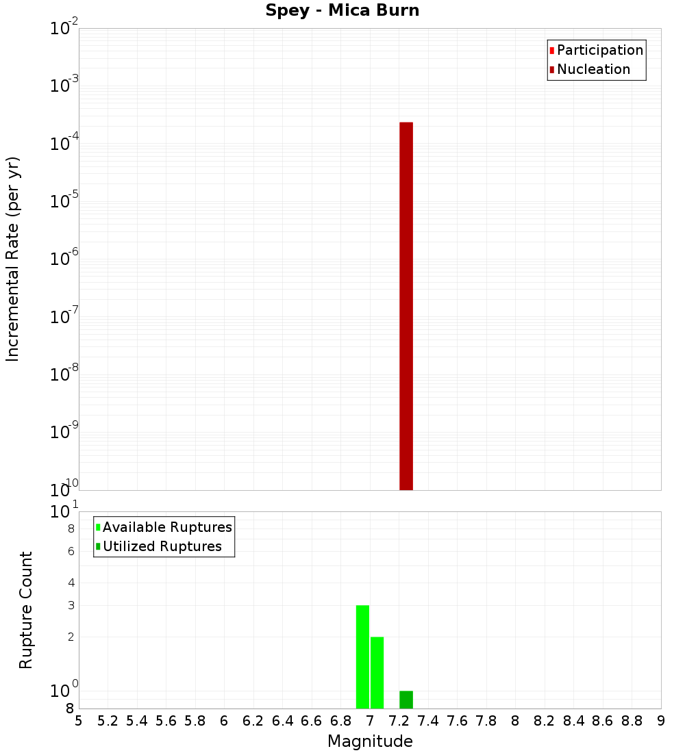 Incremental Plot