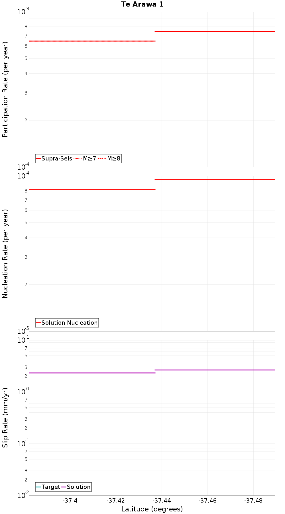 Along-strike plot