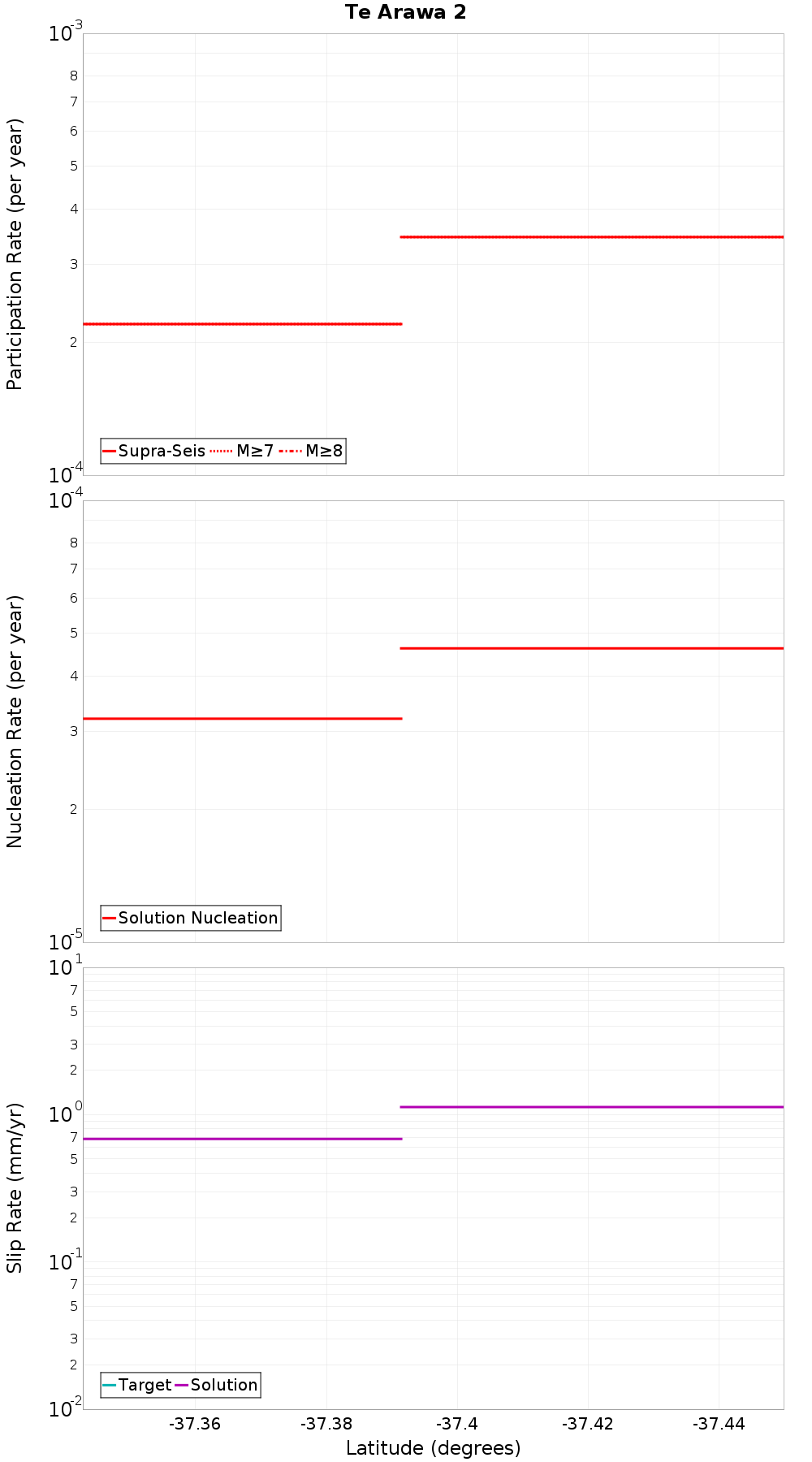 Along-strike plot