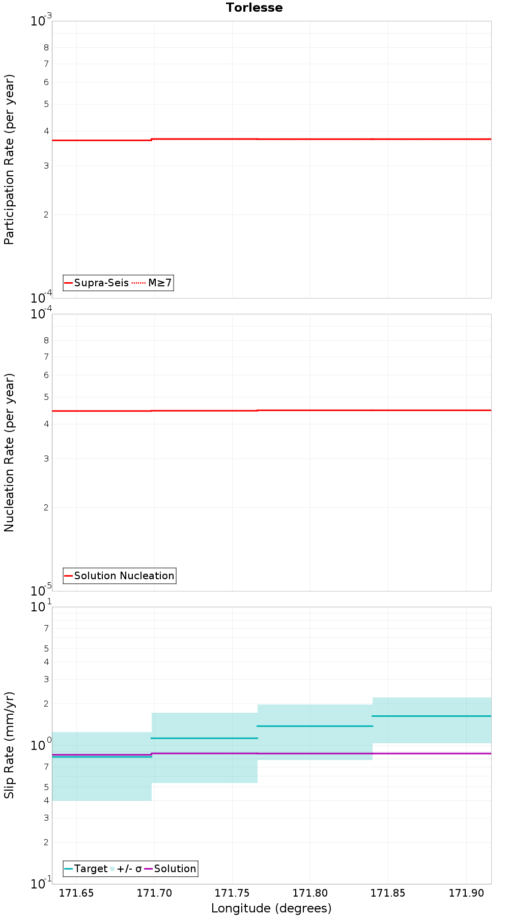 Along-strike plot