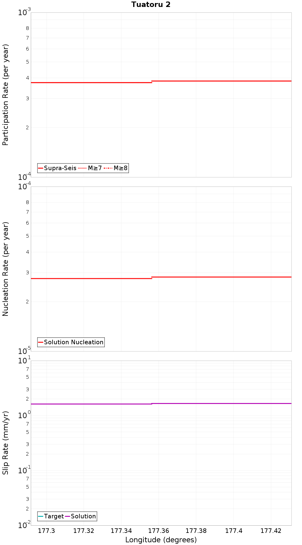 Along-strike plot