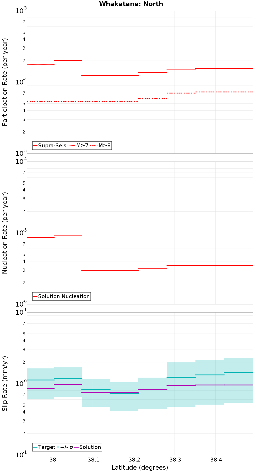 Along-strike plot