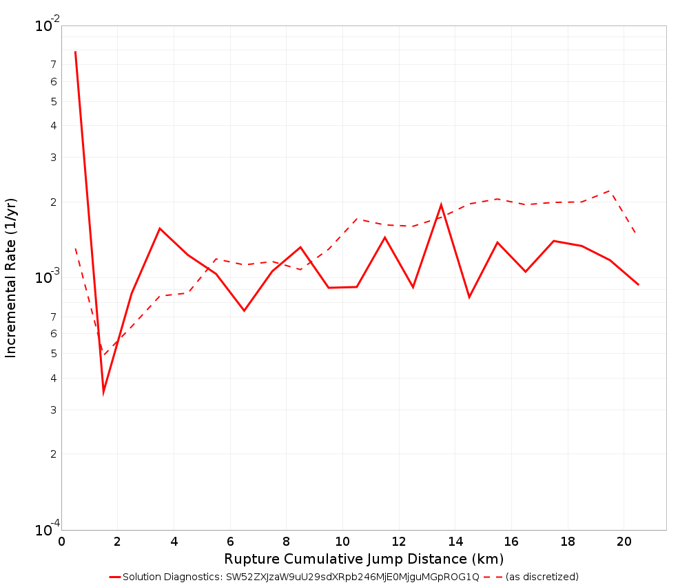 Cumulative Jump Dist Plot