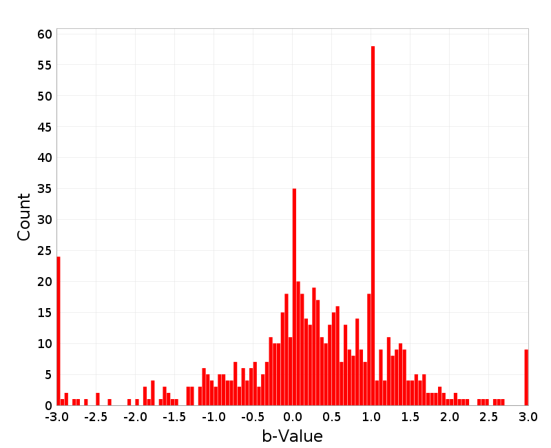 Histogram