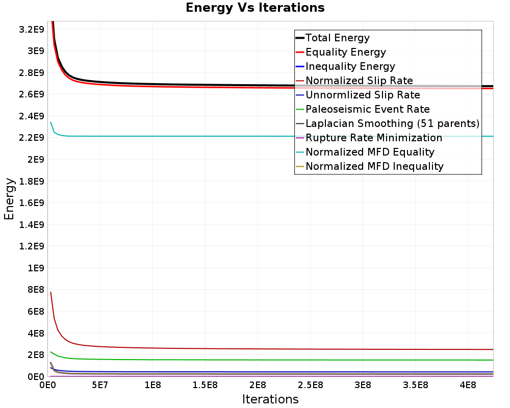 Energy vs Iterations