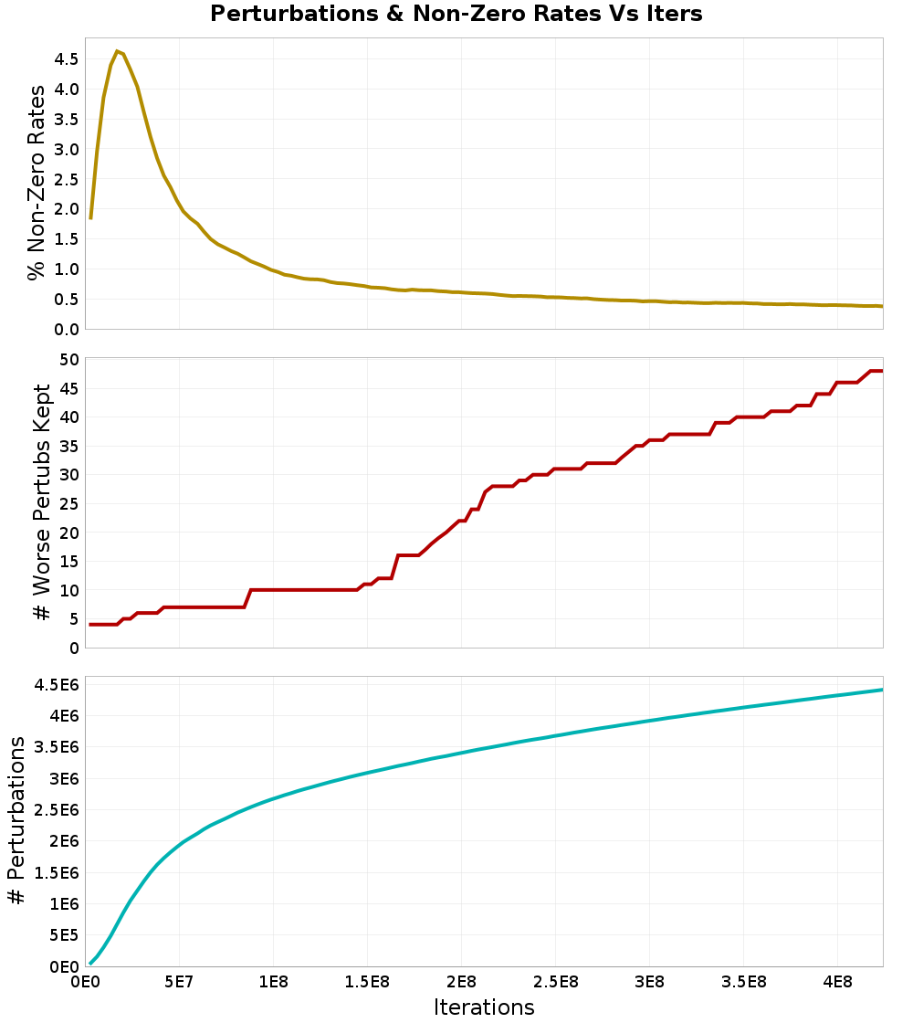 Perturbations