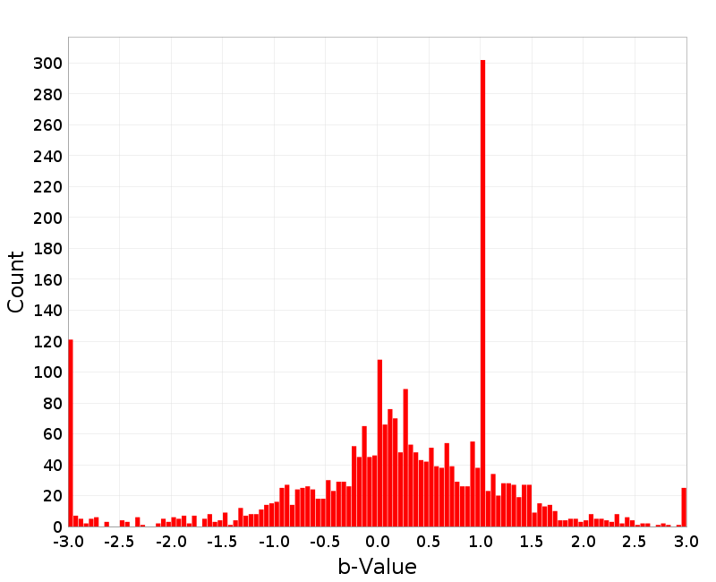Histogram