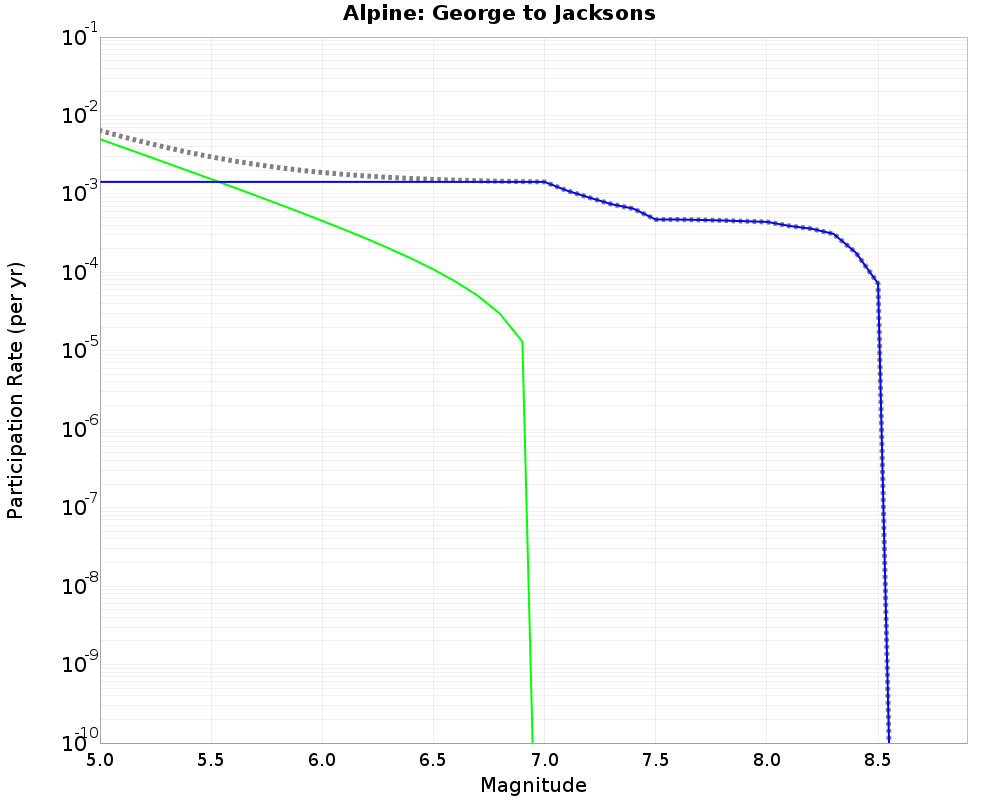 Alpine George to Jacksons cumulative participation 
