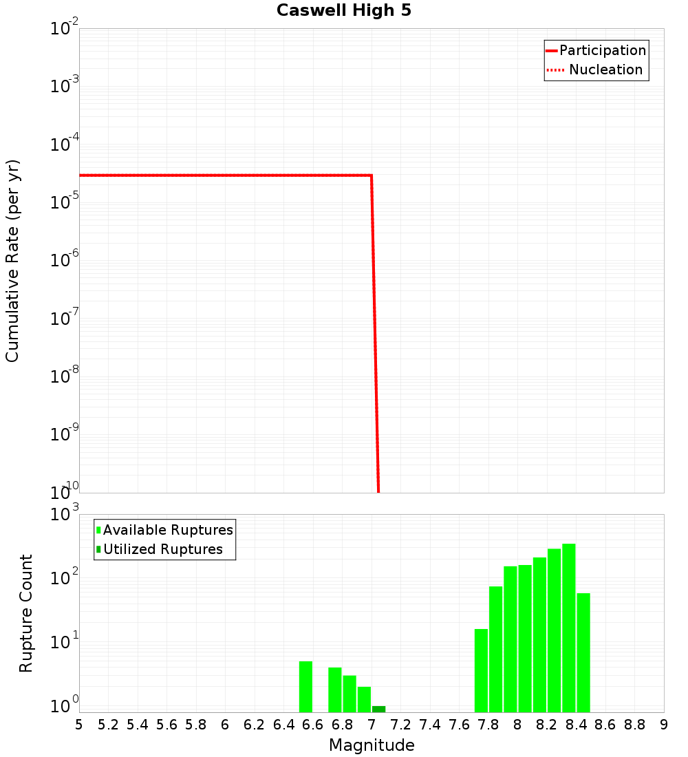 Cumulative Plot