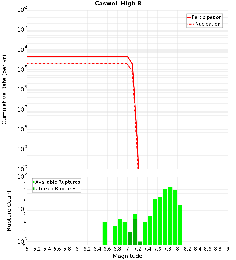 Cumulative Plot