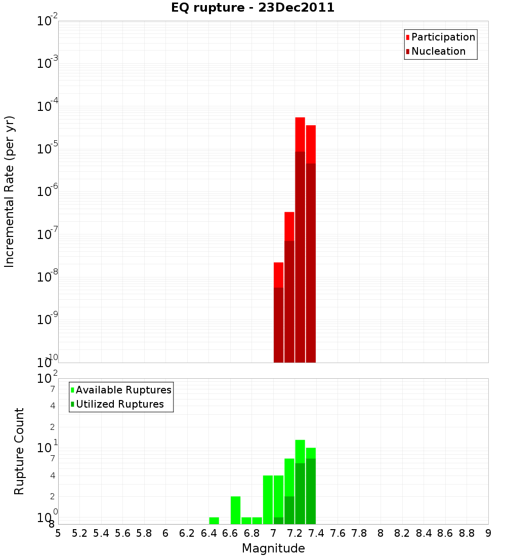 Incremental Plot