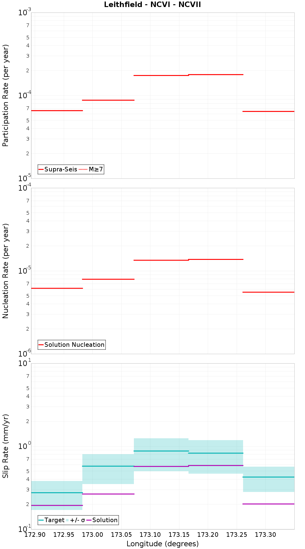 Along-strike plot