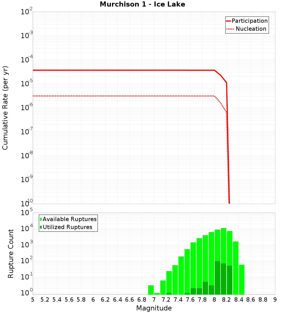 Cumulative Plot