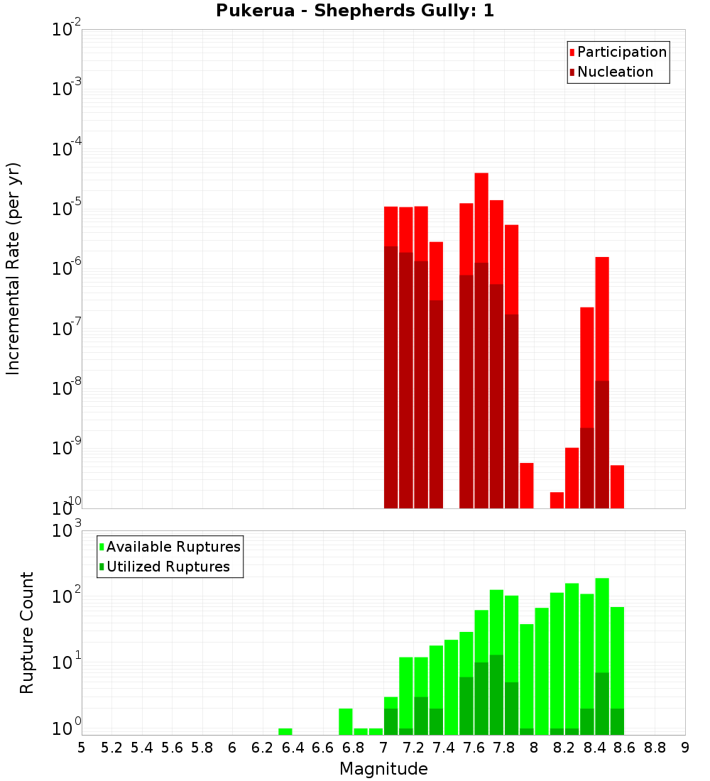 Incremental Plot