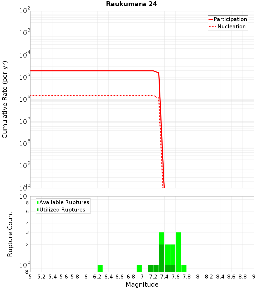 Cumulative Plot