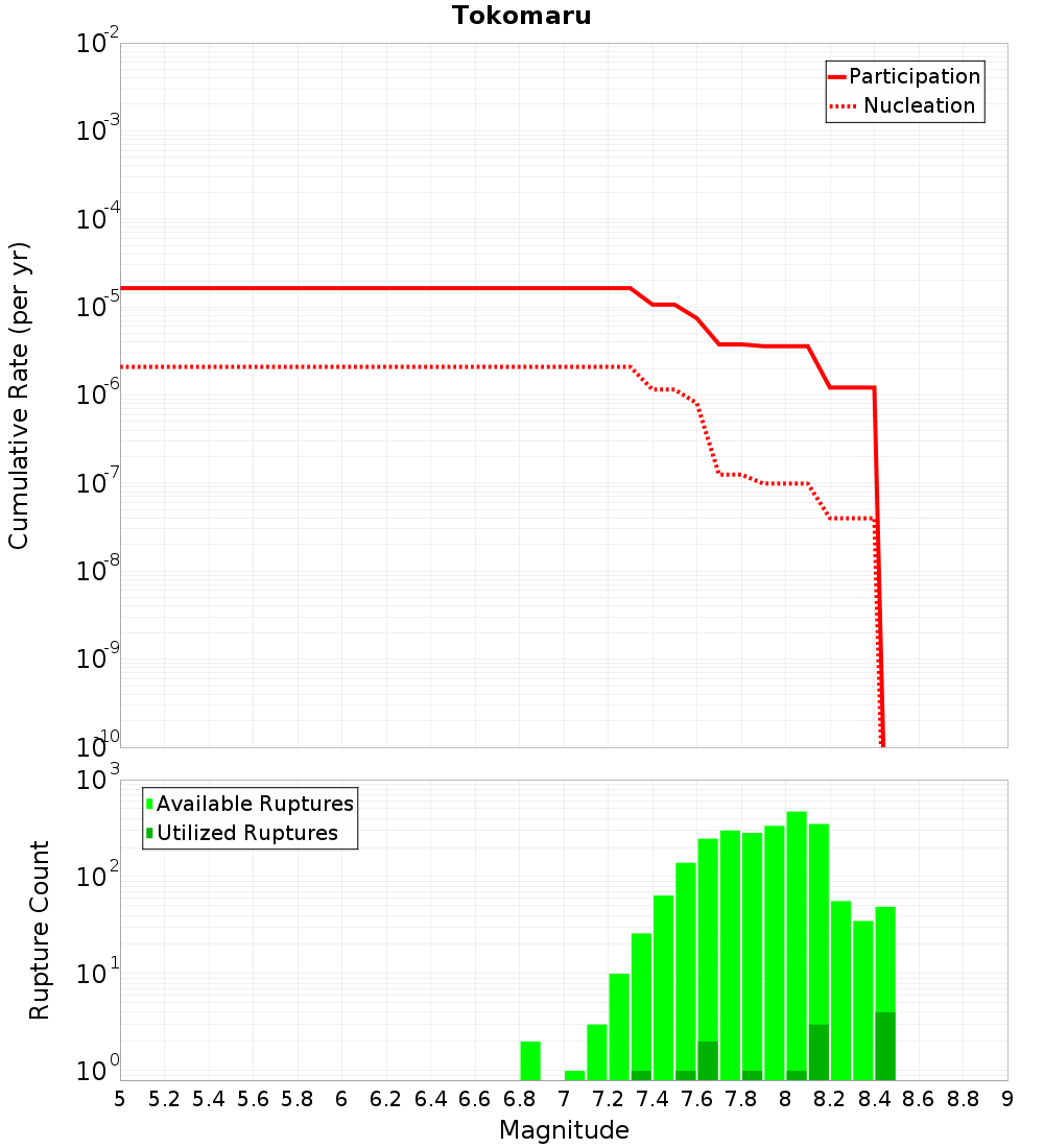 Cumulative Plot