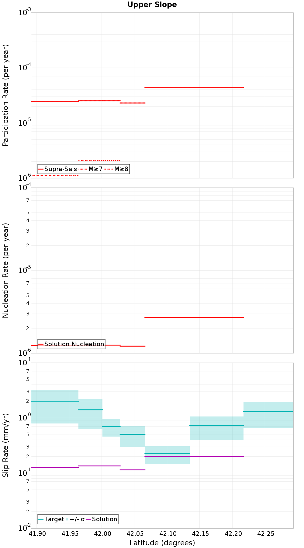 Along-strike plot
