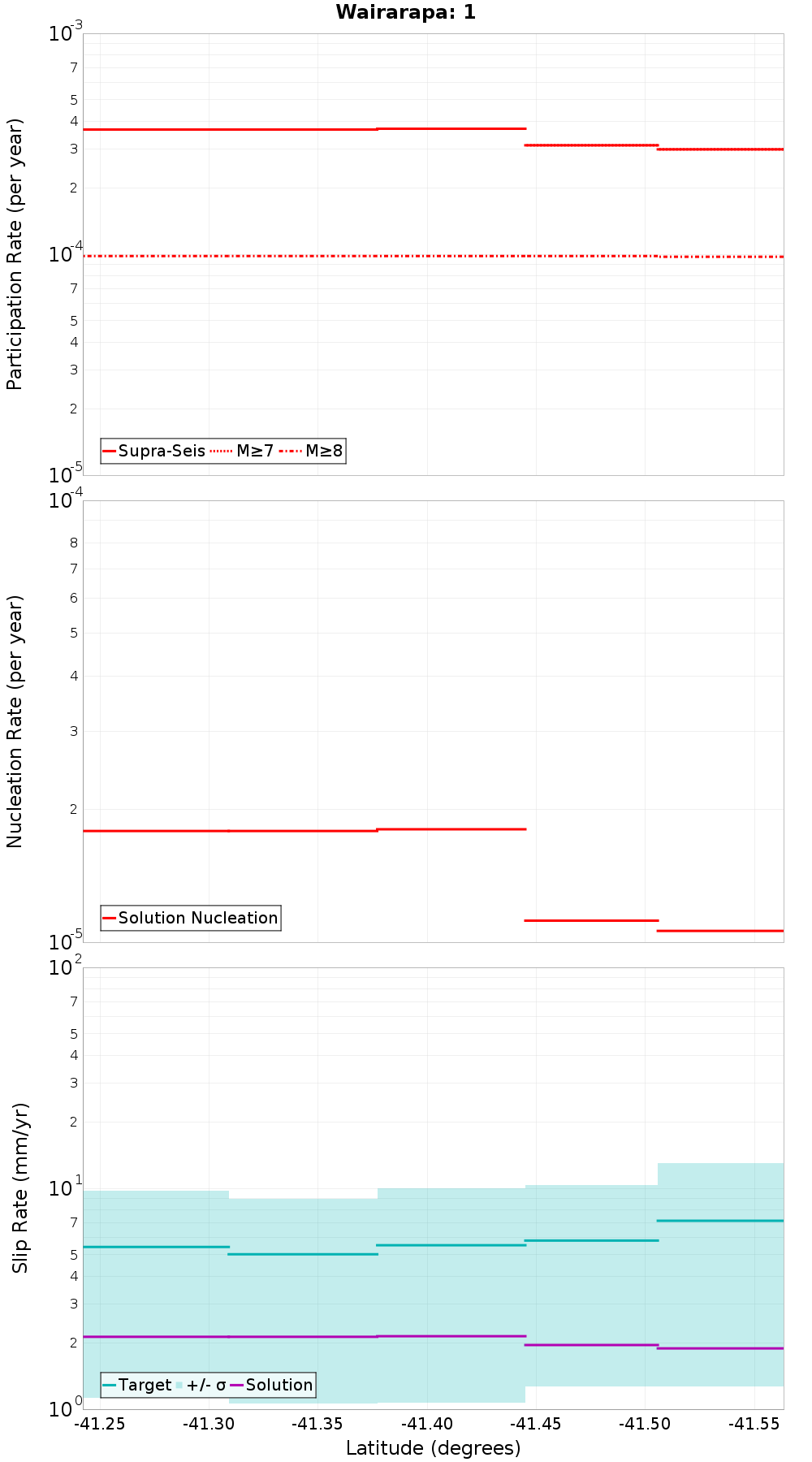 Along-strike plot