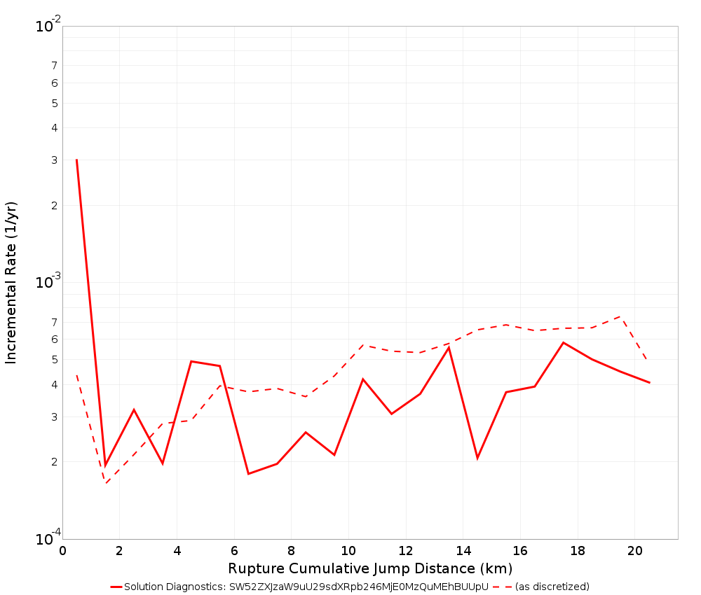 Cumulative Jump Dist Plot