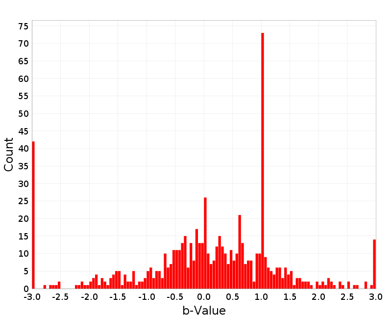 Histogram