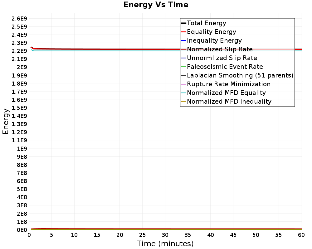 Energy vs Time