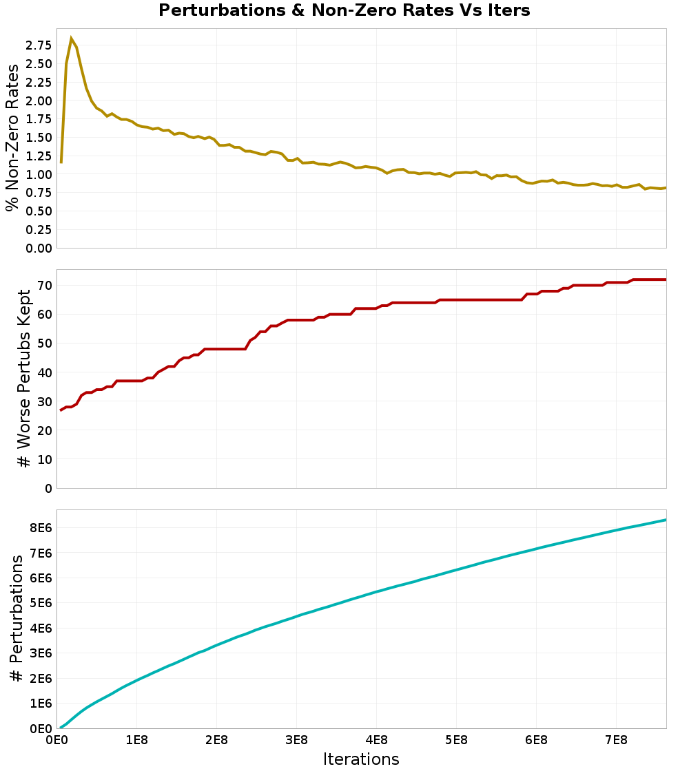 Perturbations