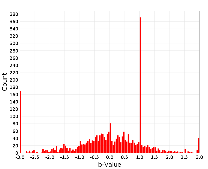 Histogram