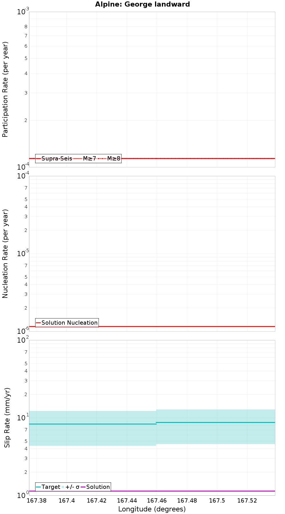 Along-strike plot