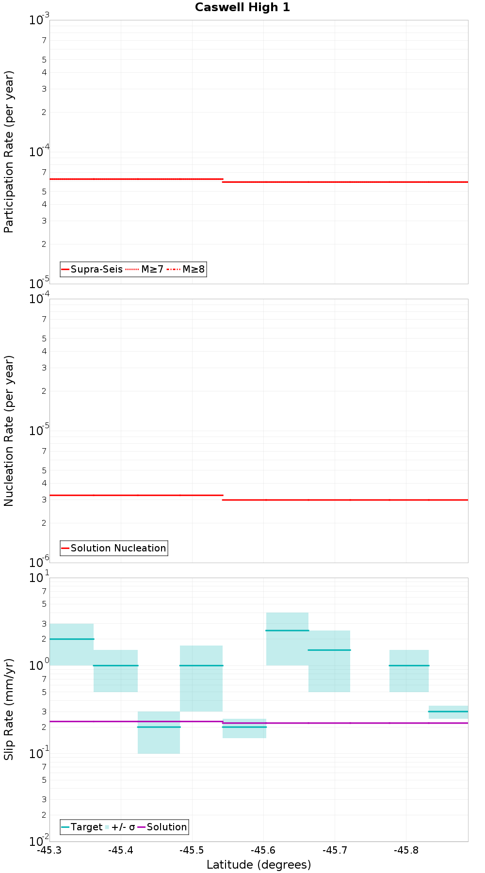 Along-strike plot