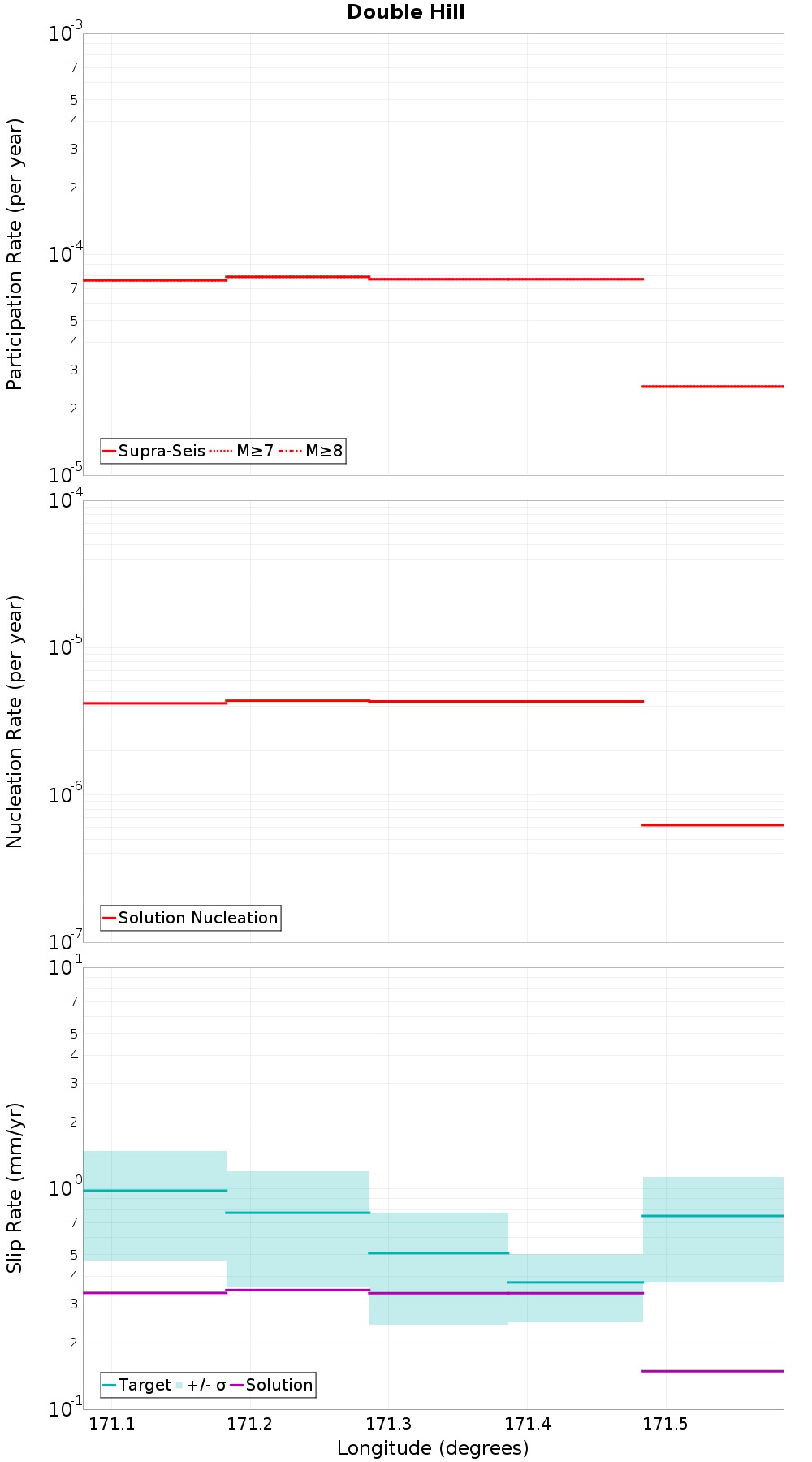 Along-strike plot