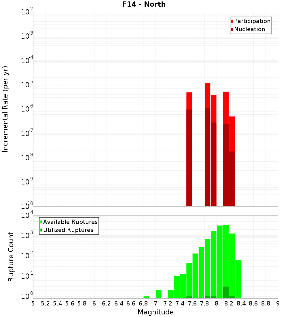 Incremental Plot