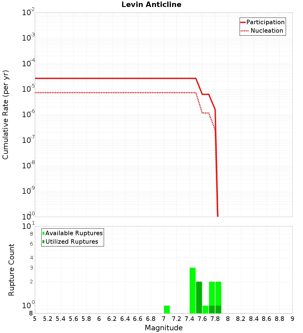 Cumulative Plot
